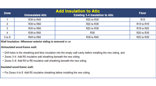 r-value insulation chart based on climate in Pennsylvania